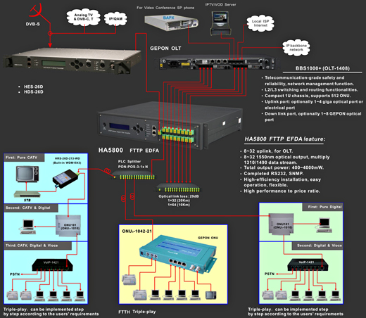 SAT-IF Optical Transmitter - Network Application