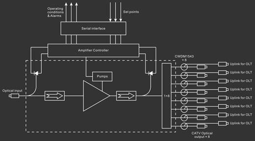 Optical Amplifier - Optical port mode